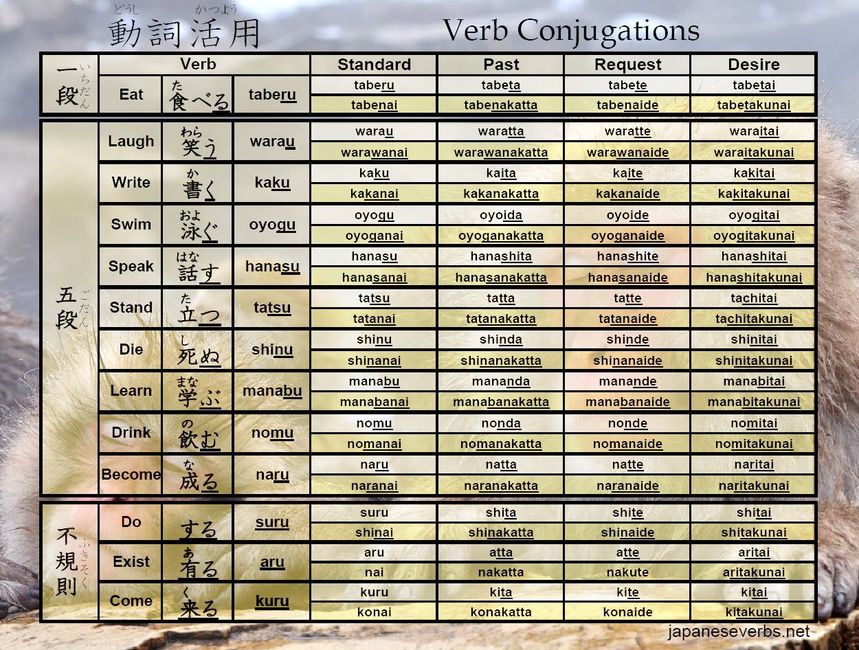 Verb Chart